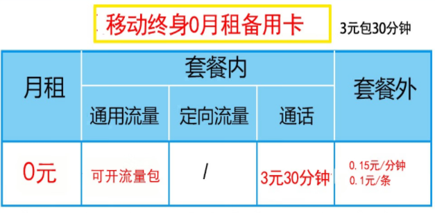 銀盛通信 移動(dòng)終身0月租備用卡 3元包30分鐘全國(guó)通話 可開流量包 默認(rèn)0.29元/M