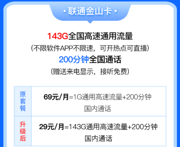 中國聯(lián)通有好用的流量卡套餐嗎？聯(lián)通金山卡29元含143G全國高速流量200分鐘語音通話優(yōu)惠多